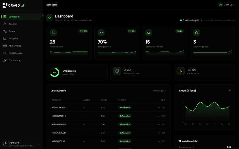 QRAGO AI Dashboard mit Echtzeit-KPIs für Anrufe, Buchungen und Kosten