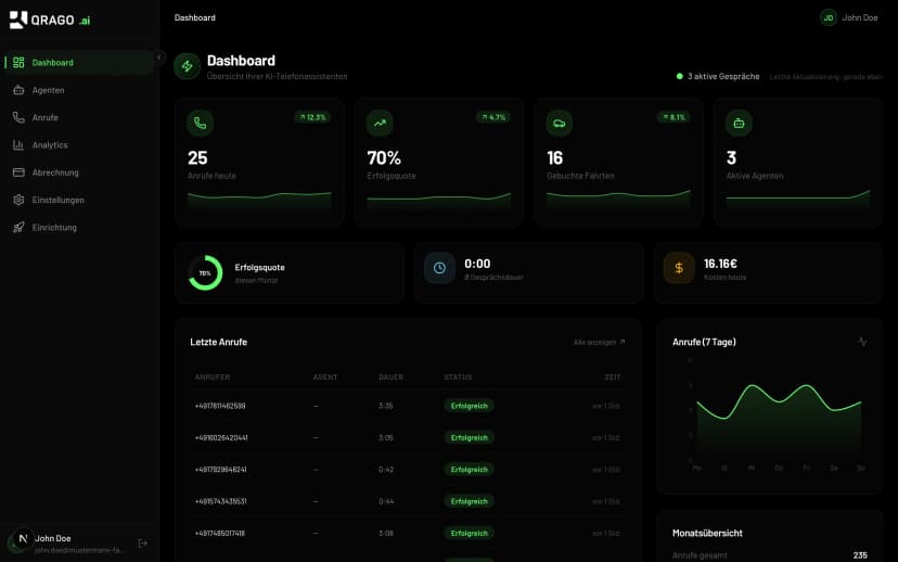 QRAGO AI Dashboard mit Echtzeit-KPIs für Anrufe, Buchungen und Kosten