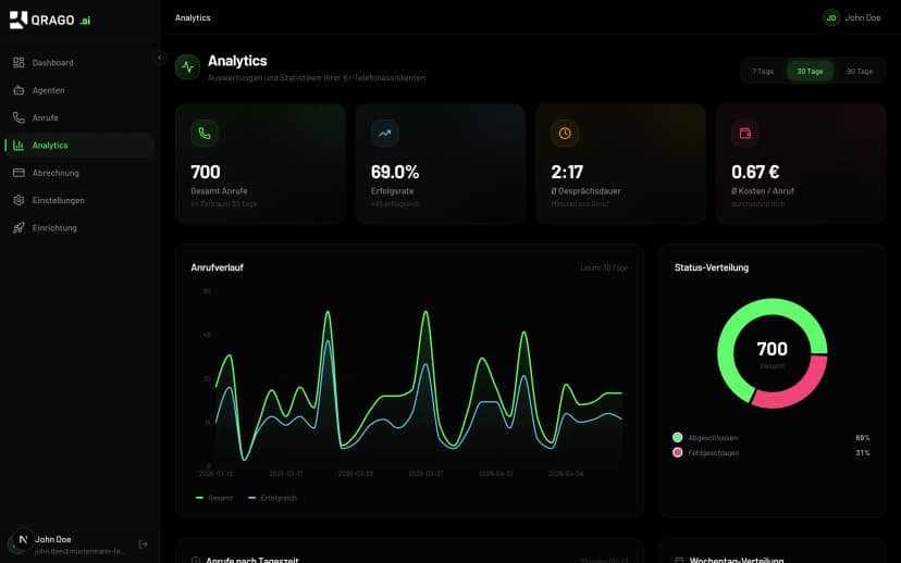 QRAGO AI Analytics-Dashboard mit Anrufvolumen und Buchungsrate